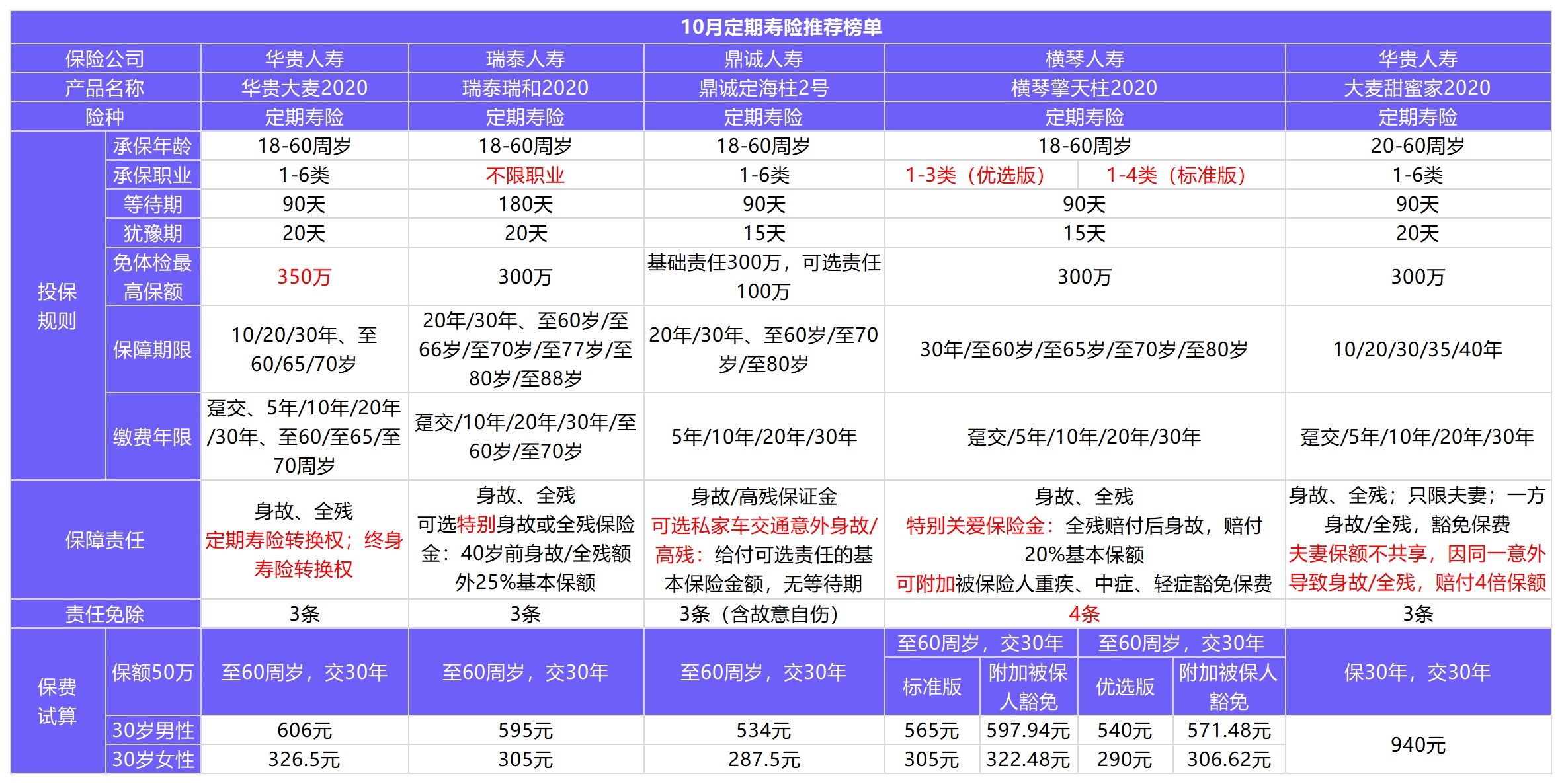 11月壽險榜單來了，這幾款最值得買！