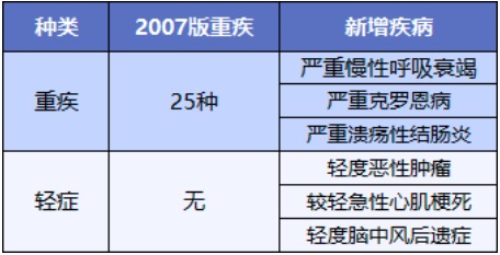 重疾險將重新定義 ，影響每一位投保人！