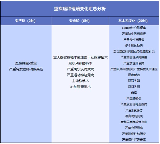 重疾險將重新定義 ，影響每一位投保人！