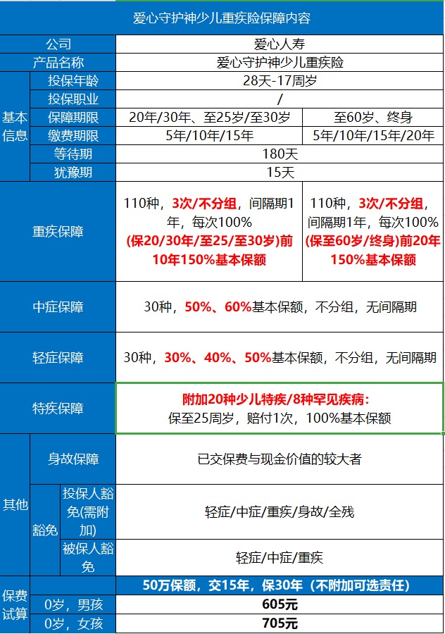 愛心守護神少兒重疾險好不好？