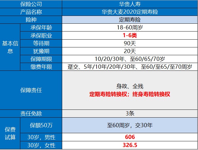 華貴大麥2020定期壽險產品測評
