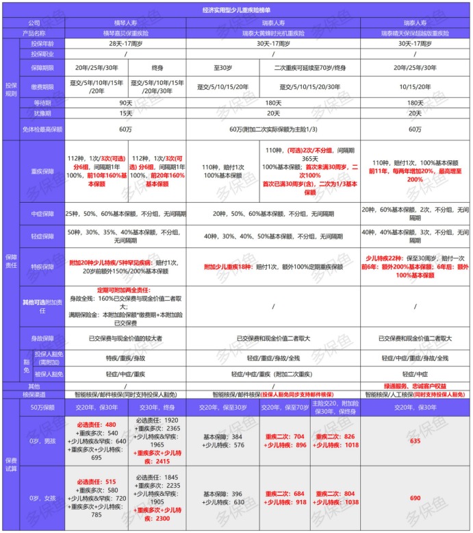 11月兒童重疾險榜單來了，最值得買的都在這了