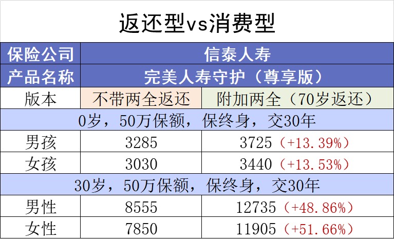 保險(xiǎn)交20年能返錢，真的劃算嗎？