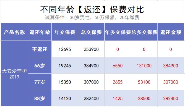 保險(xiǎn)交20年能返錢，真的劃算嗎？