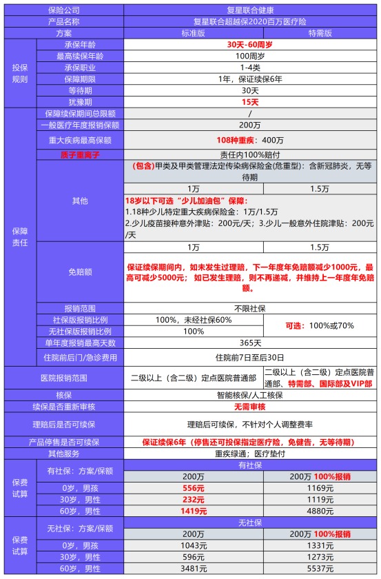 復星聯合超越保2020重疾險測評
