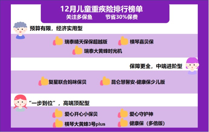12月少兒重疾險(xiǎn)榜單重磅上線！