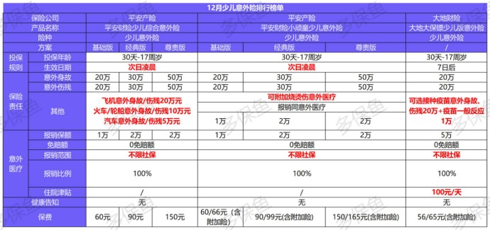 2020年最后的意外險榜單！