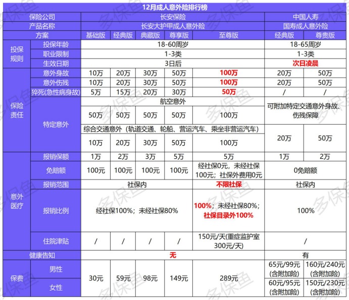 2020年最后的意外險榜單！