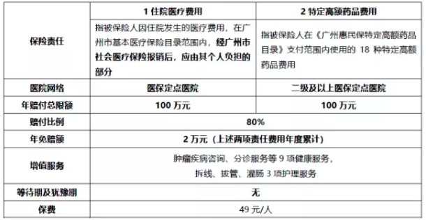 穗歲康和惠民保，咱到底買哪個？