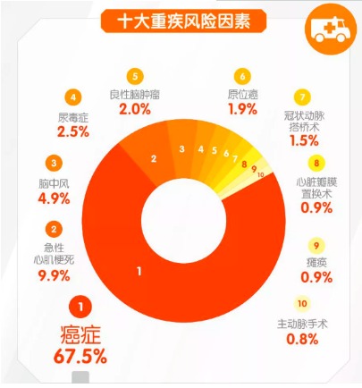 對(duì)心腦血管疾病友好的重疾險(xiǎn)有哪些？