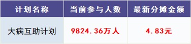 跌破1億人，相互寶還要保下去嗎？