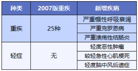 舊產(chǎn)品可按新規(guī)賠！買重疾險(xiǎn)的好機(jī)會(huì)來(lái)了？