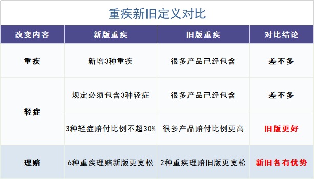 舊產(chǎn)品可按新規(guī)賠！買重疾險(xiǎn)的好機(jī)會(huì)來(lái)了？
