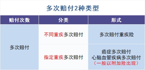 買(mǎi)多次賠付的重疾險(xiǎn)是交智商稅？