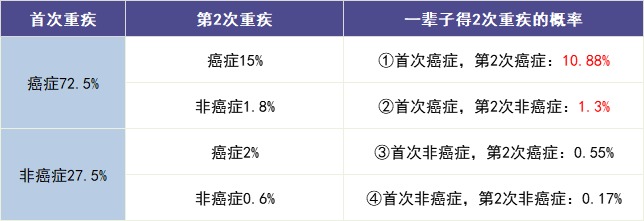 買(mǎi)多次賠付的重疾險(xiǎn)是交智商稅？
