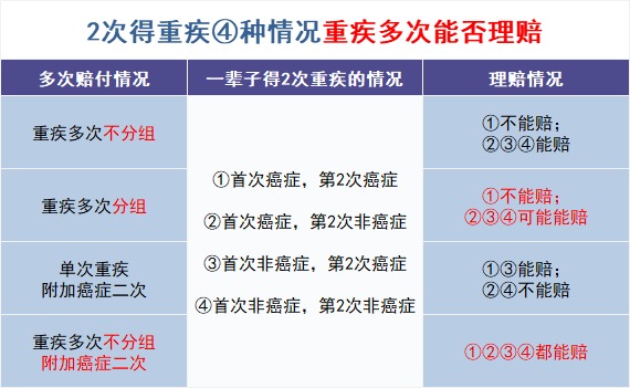 買(mǎi)多次賠付的重疾險(xiǎn)是交智商稅？