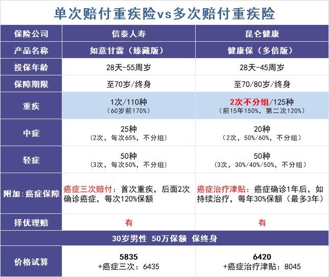買(mǎi)多次賠付的重疾險(xiǎn)是交智商稅？