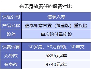  買重疾險不加身故，真的省錢了嗎？