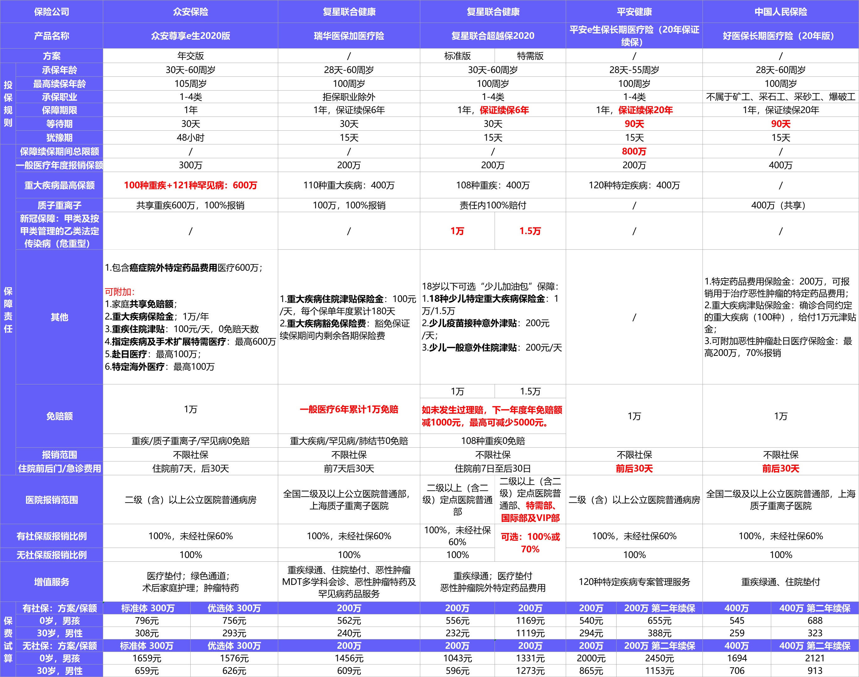  2021年首個(gè)醫(yī)療險(xiǎn)榜單，請(qǐng)查收！