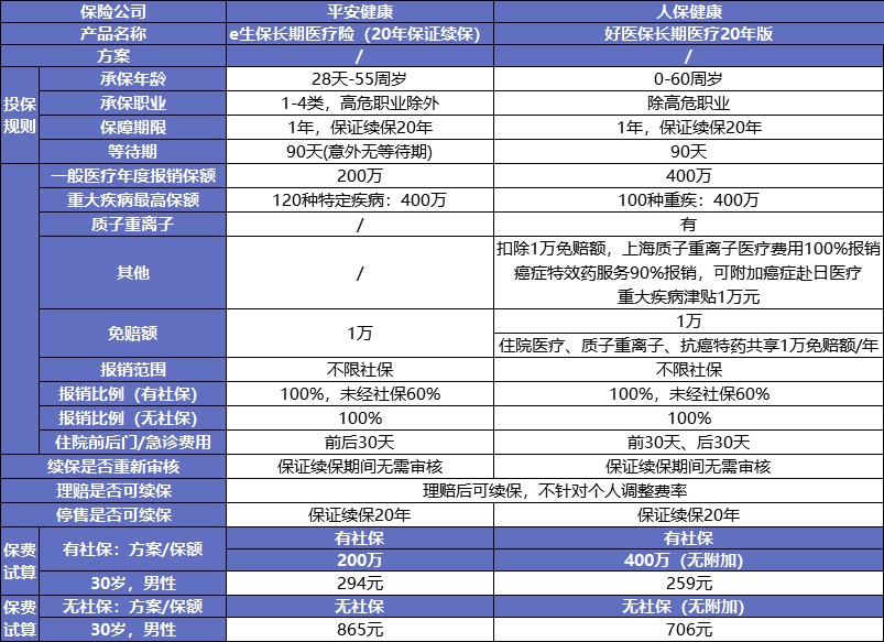 保證續(xù)保的醫(yī)療險可以代替重疾險嗎？