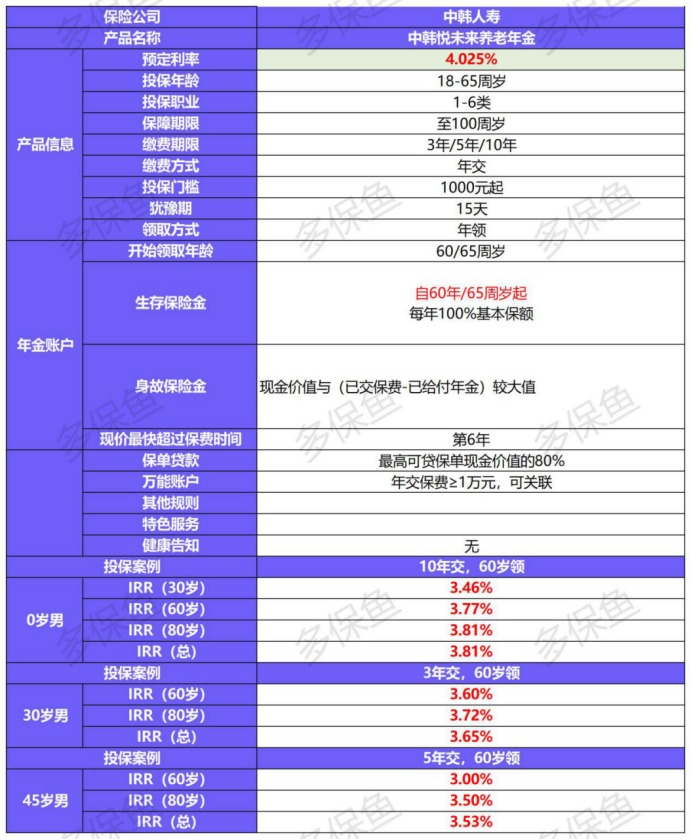 中韓悅未來養(yǎng)老年金產品測評