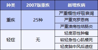 最后15天！快上這幾款好重疾險的末班車