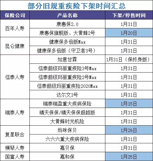最后15天！快上這幾款好重疾險的末班車
