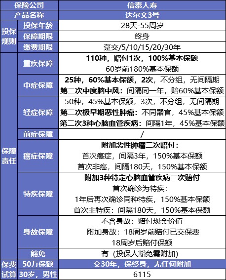最后15天！快上這幾款好重疾險的末班車