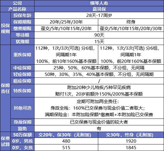 最后15天！快上這幾款好重疾險的末班車