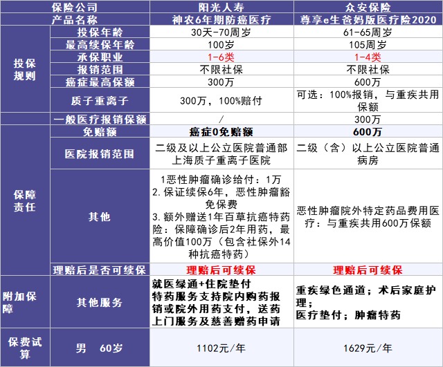 50歲以上爸媽，還能買什么保險(xiǎn)？看完你就懂了！