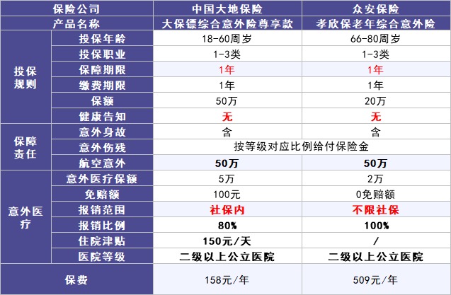 50歲以上爸媽，還能買什么保險(xiǎn)？看完你就懂了！