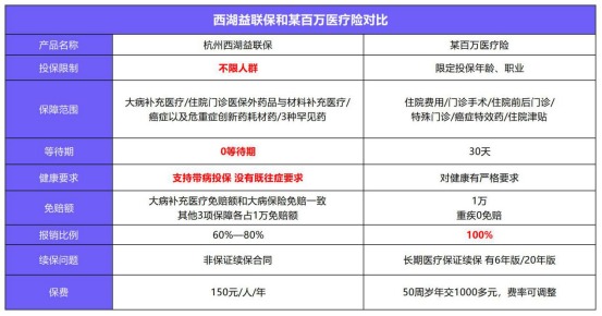 益聯(lián)保vs百萬醫(yī)療險怎么選？