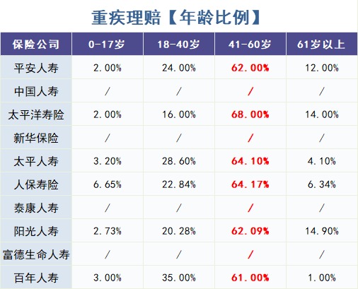 重疾險(xiǎn)怎么買？理賠數(shù)據(jù)告訴你！