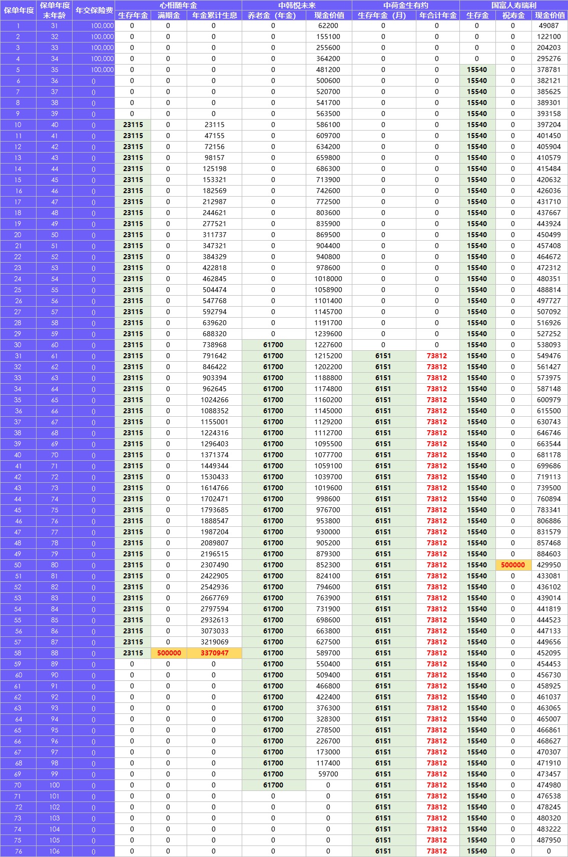 每月榜單 | 2月年金&增額終身壽險，買它們就對了