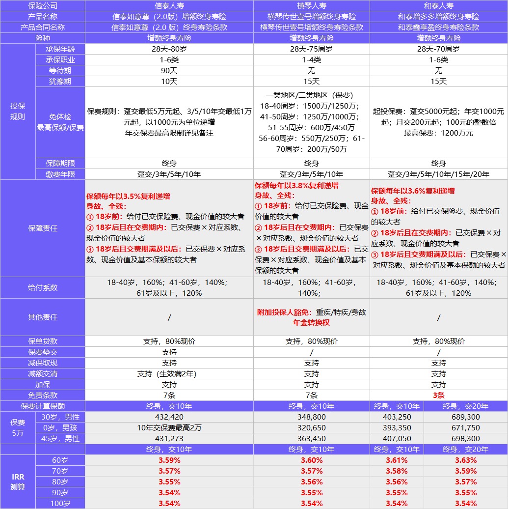每月榜單 | 2月年金&增額終身壽險，買它們就對了