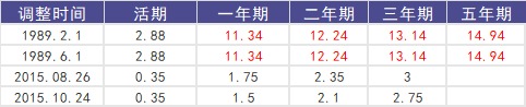 負(fù)利率時代來臨，我們手里的錢該何去何從？