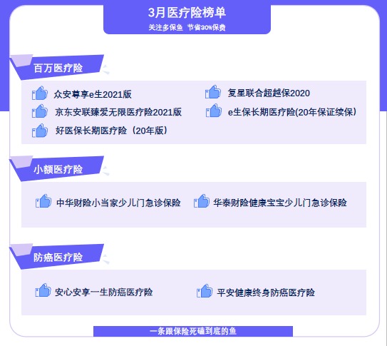 保險(xiǎn)榜單 | 3月醫(yī)療險(xiǎn)買(mǎi)它們就對(duì)了