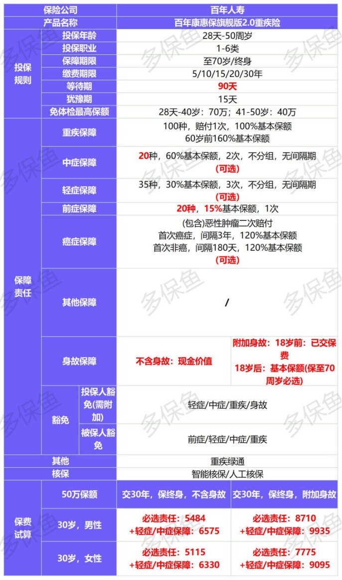 新定義重疾險扎堆上線！3月必買清單