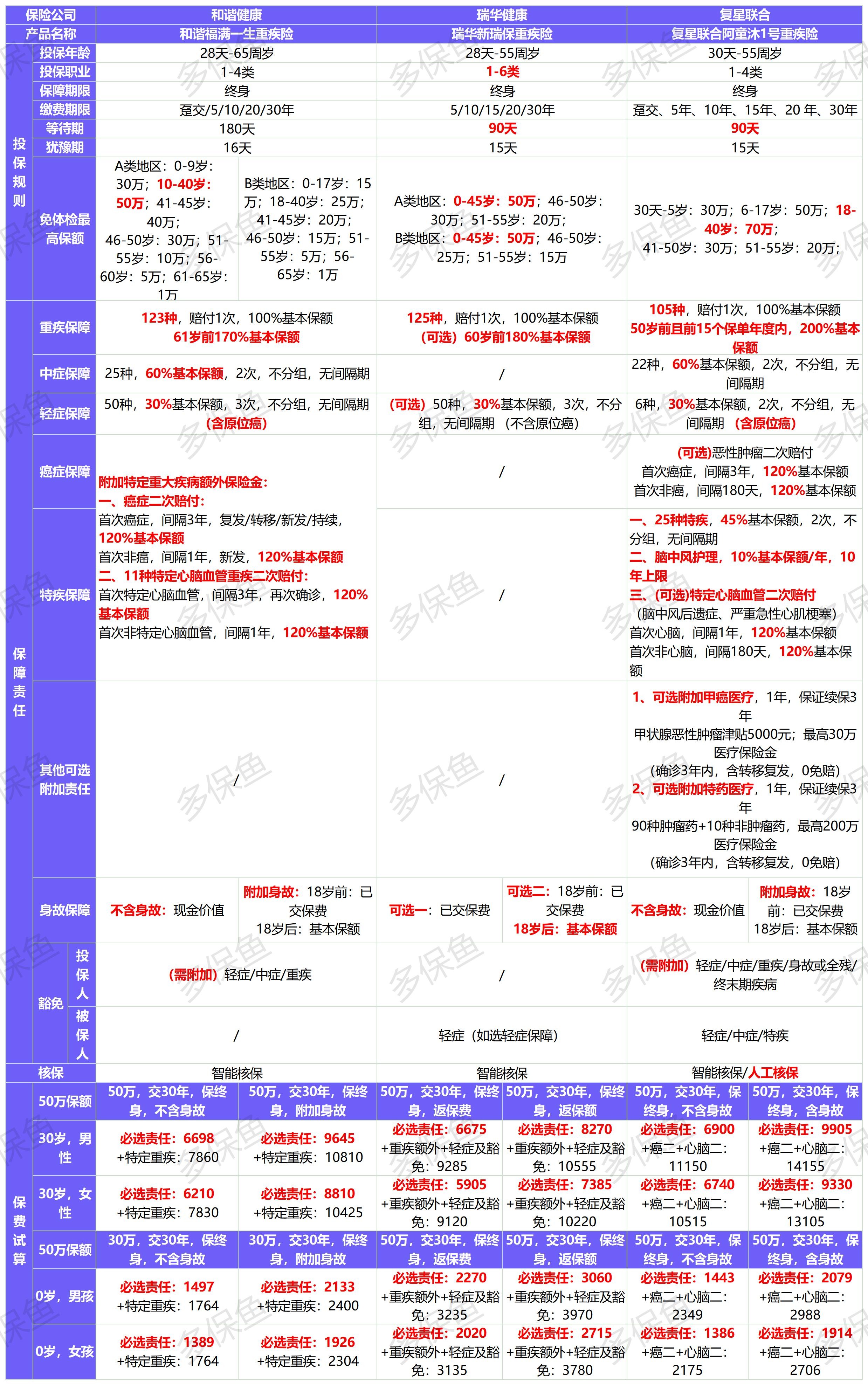 新定義重疾險扎堆上線！3月必買清單