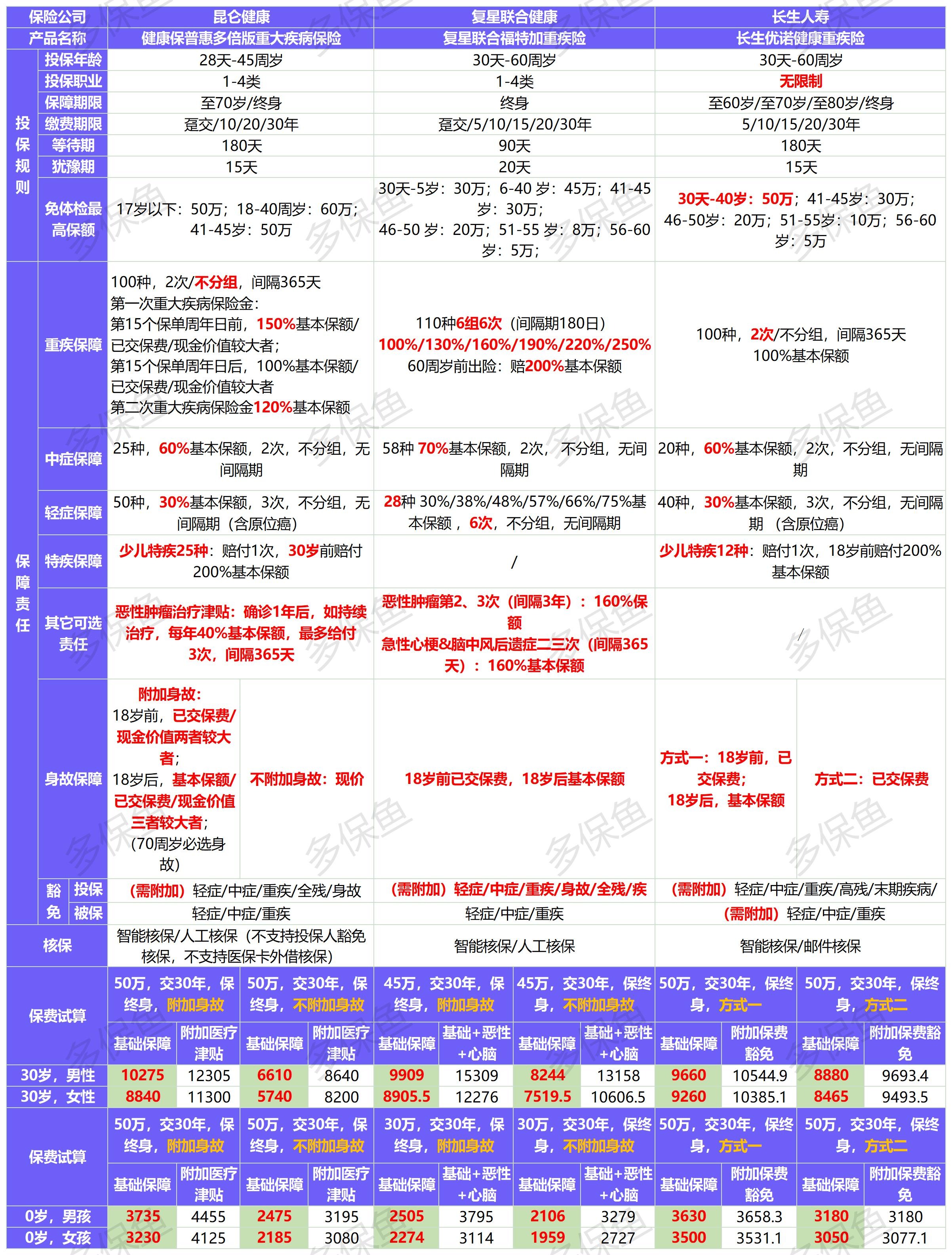 4月榜單 | 哪款重疾險性價比最高？