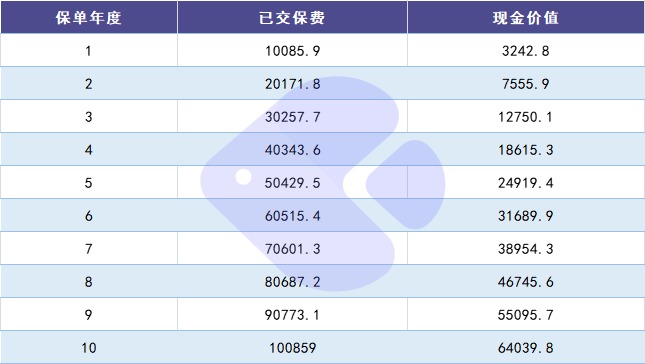 100%全額退保？背后的坑你想不到！