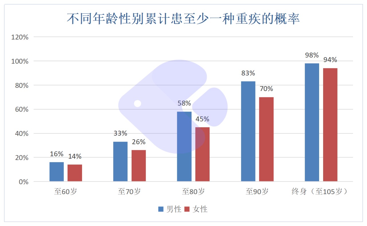 精算師告訴你：重疾險到底要不要買！