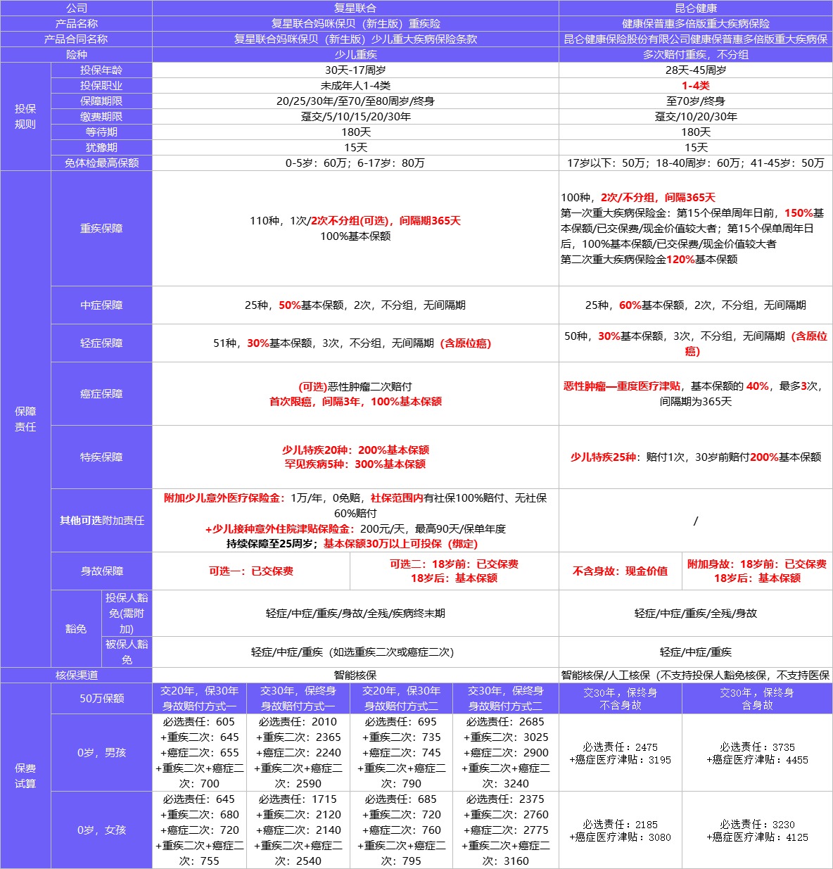 4月榜單 | 哪款重疾險性價比最高？