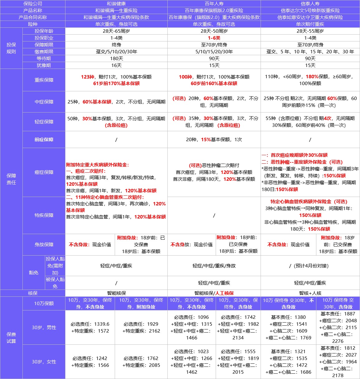 4月榜單 | 哪款重疾險性價比最高？