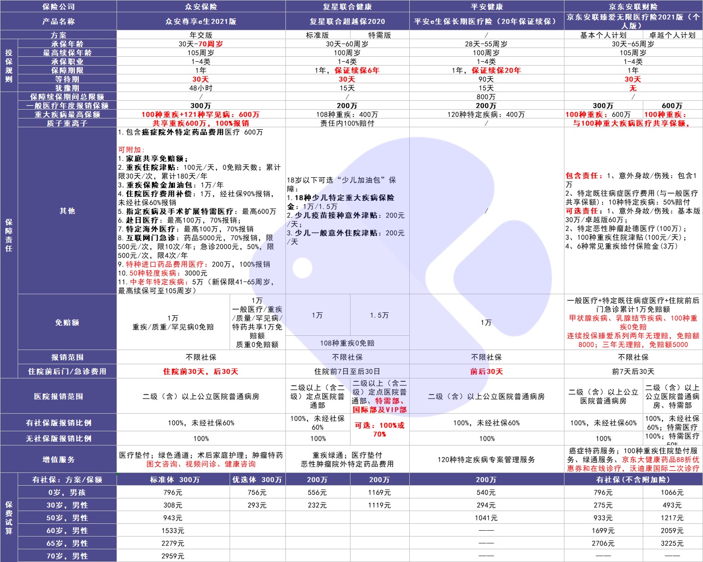 4月榜單 | 最值得買的醫(yī)療險都在這里！