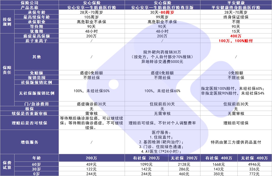 4月榜單 | 最值得買的醫(yī)療險都在這里！