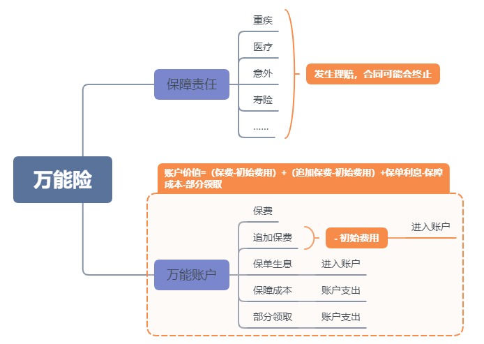利率超5%？日計息月復(fù)利的萬能險，竟然會虧錢！