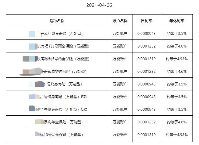 利率超5%？日計息月復(fù)利的萬能險，竟然會虧錢！
