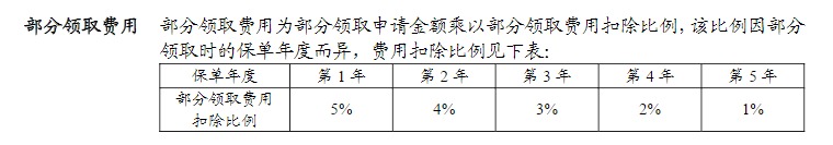 利率超5%？日計息月復(fù)利的萬能險，竟然會虧錢！