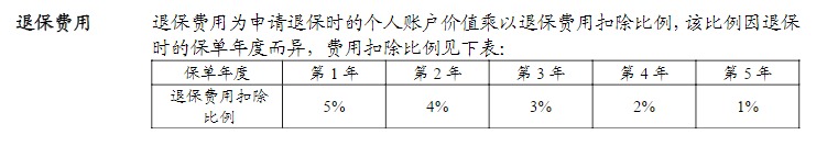 利率超5%？日計息月復(fù)利的萬能險，竟然會虧錢！